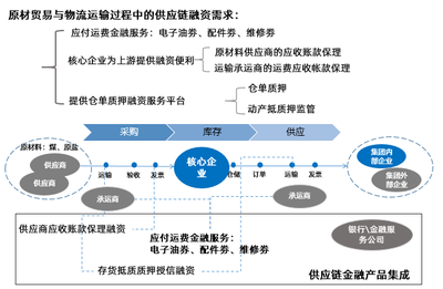 信息科技賦能產業互聯網 供應鏈管理服務的數字化轉型之路