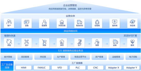 供應(yīng)鏈云 驅(qū)動(dòng)未來供應(yīng)鏈管理服務(wù)的核心引擎