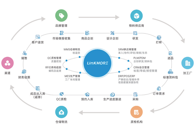 領(lǐng)貓SCM 中國服裝企業(yè)數(shù)字化轉(zhuǎn)型中的供應鏈管理系統(tǒng)選型關(guān)鍵
