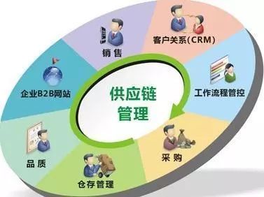 大宗電商發展的三大著力點 供應鏈管理服務的深度變革